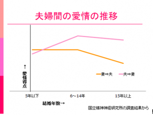 夫婦間の愛情曲線