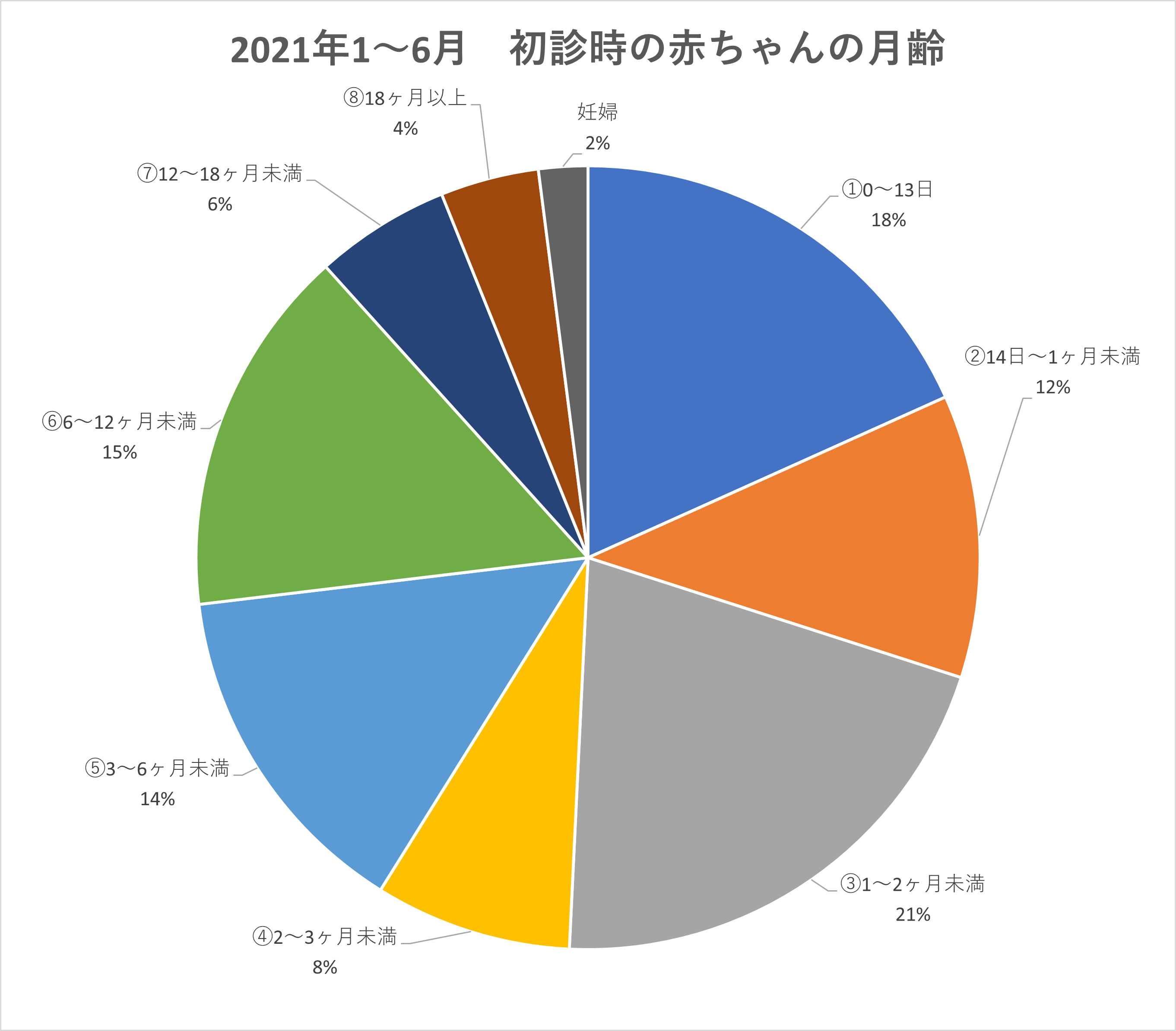 えつき助産院　初診時の赤ちゃんの月齢は？