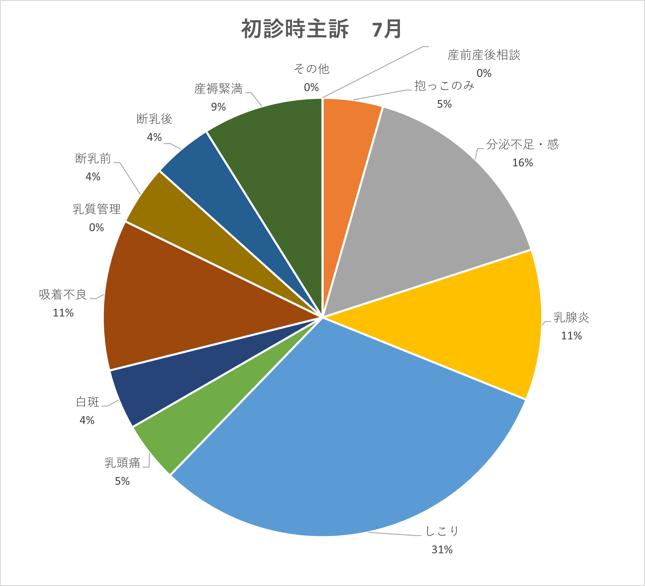 2021年7月　初診時主訴ベスト5とは